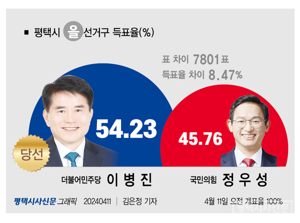 제22대 국회의원 평택시 갑·을·병 선거구 더불어민주당 완승, 갑 홍기원·을 이병진·병 김현정 당선